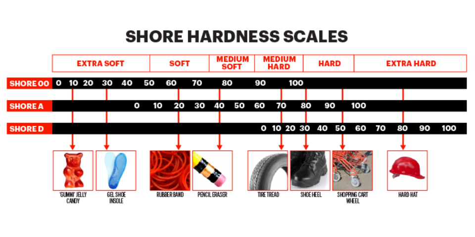 Understand Durometer and Shore Hardness Scales